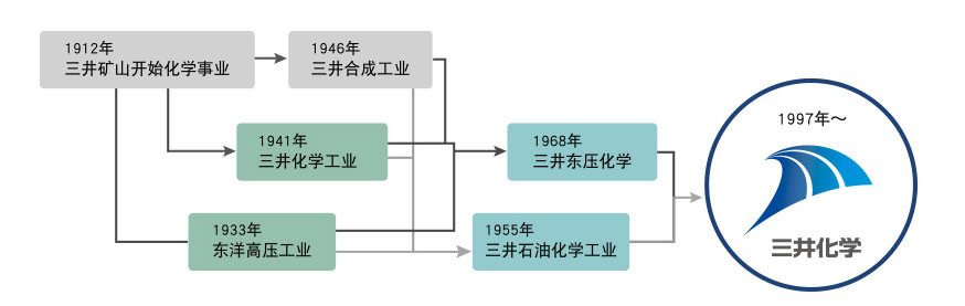 日本三井記憶膠